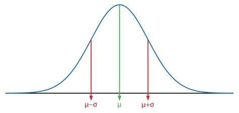 sampling from gaussian distribution